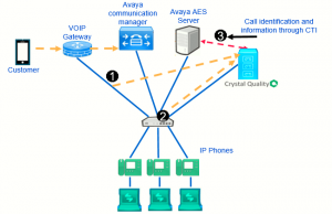 avaya communication Manager Crystal Quality Call Recording Diagram